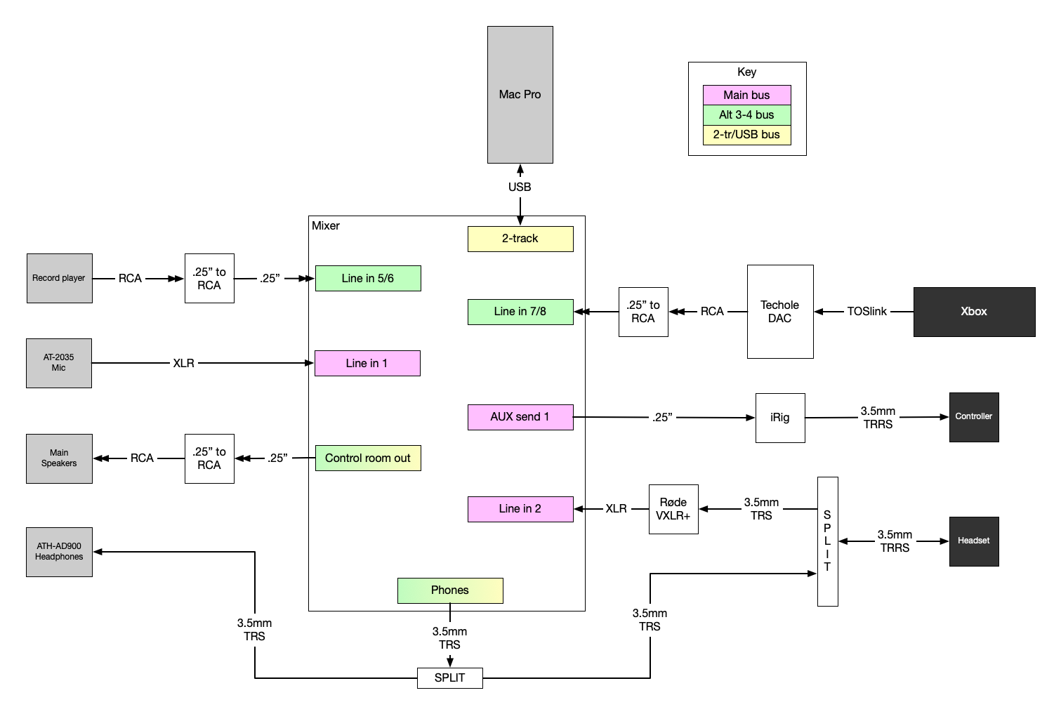 Diagram of audio connections between devices